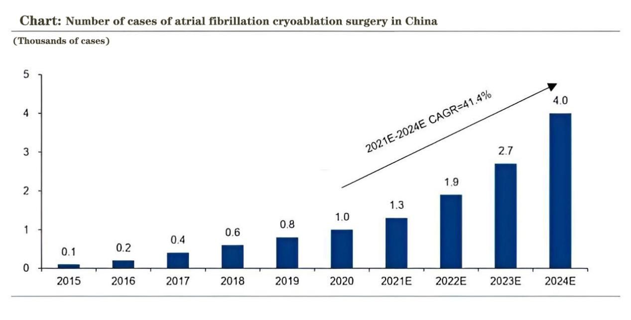 Gráfico: Número de casos de cirugía de crioablación de fibrilación auricular en China